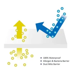 Protège matelas éponge absorbant 140 x 190 cm